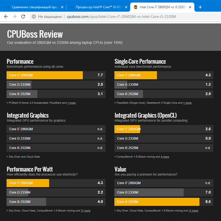 Comparing Intel Core i7-2860QM and i3-2330M i7-2860QM vs i3-2330M
